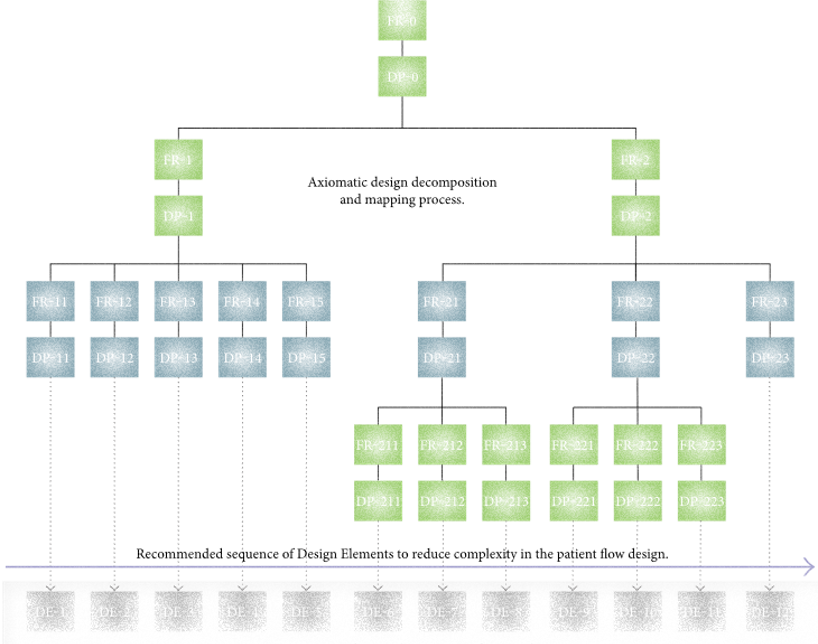 Design Decomposition Diagram
